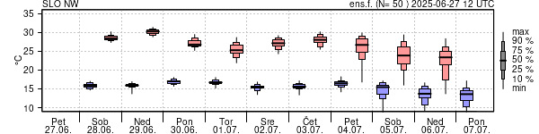 Epsgram temperature