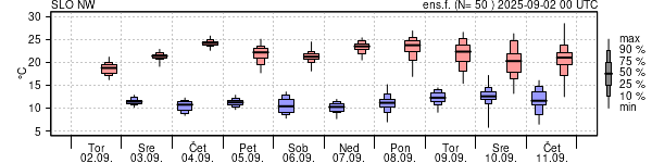 Epsgram temperature