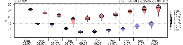 Epsgram temperature
