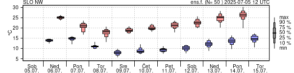 Epsgram temperature