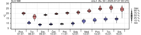 Epsgram temperature