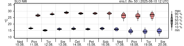Epsgram temperature