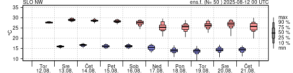 Epsgram temperature