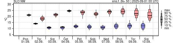 Epsgram temperature