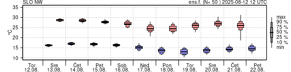 Epsgram temperature