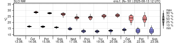Epsgram temperature