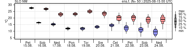 Epsgram temperature