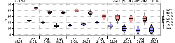 Epsgram temperature