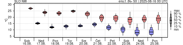 Epsgram temperature