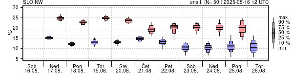 Epsgram temperature