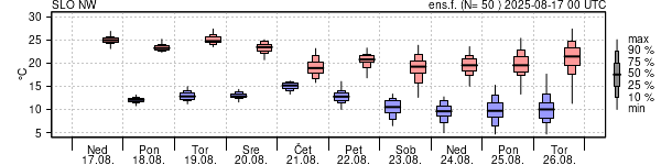 Epsgram temperature