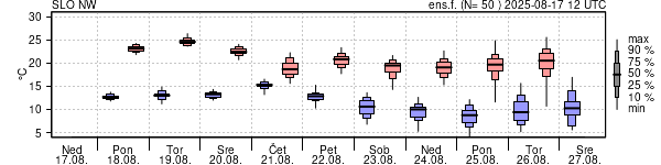 Epsgram temperature