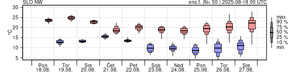 Epsgram temperature