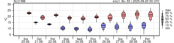 Epsgram temperature