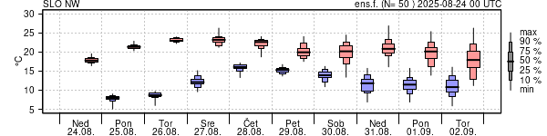 Epsgram temperature