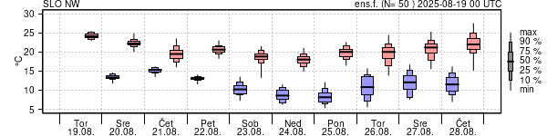 Epsgram temperature