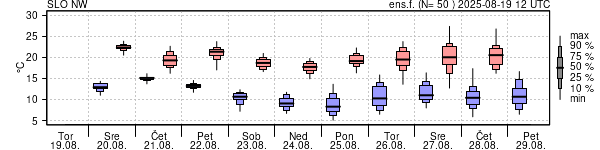 Epsgram temperature