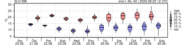 Epsgram temperature
