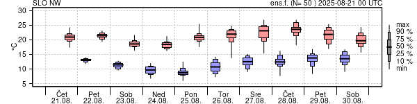 Epsgram temperature