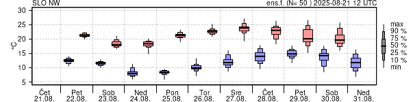 Epsgram temperature
