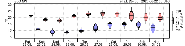 Epsgram temperature