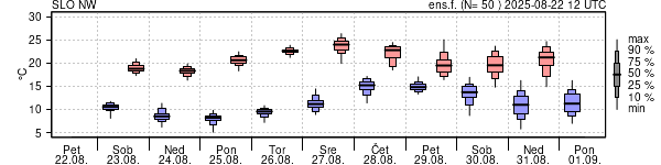Epsgram temperature