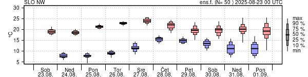 Epsgram temperature