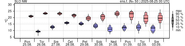 Epsgram temperature