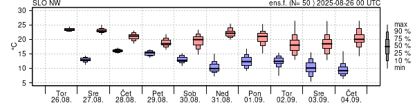 Epsgram temperature