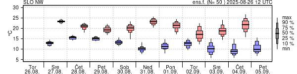 Epsgram temperature
