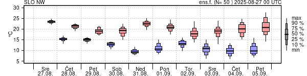 Epsgram temperature