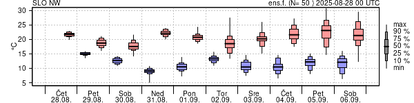Epsgram temperature