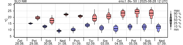 Epsgram temperature
