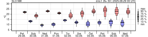 Epsgram temperature