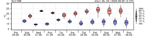 Epsgram temperature