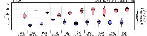 Epsgram temperature
