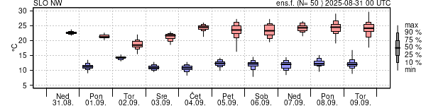 Epsgram temperature
