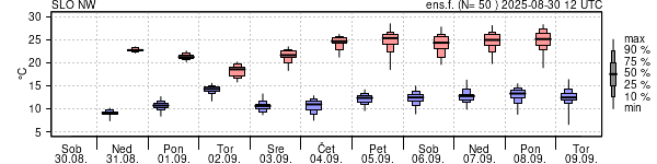 Epsgram temperature