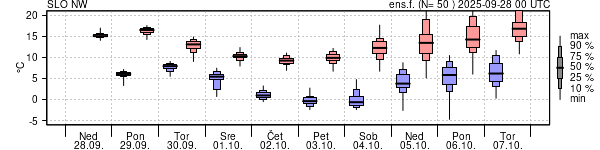 Epsgram temperature