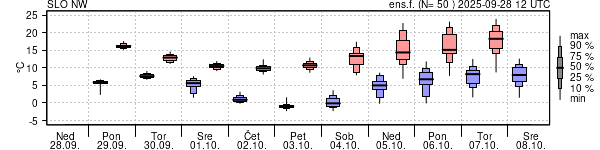 Epsgram temperature