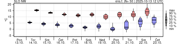 Epsgram temperature