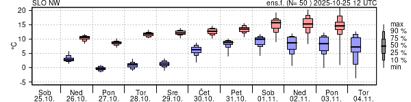 Epsgram temperature