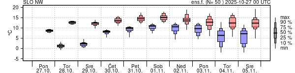 Epsgram temperature