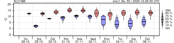 Epsgram temperature