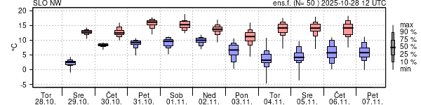 Epsgram temperature
