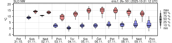 Epsgram temperature