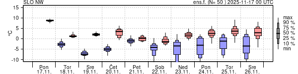 Epsgram temperature