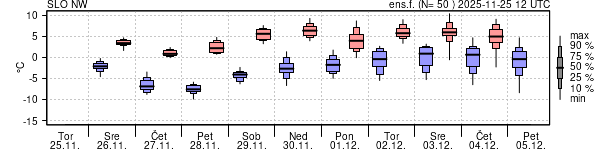 Epsgram temperature