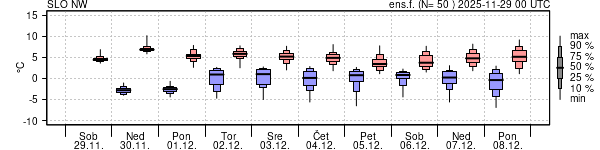 Epsgram temperature