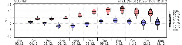 Epsgram temperature
